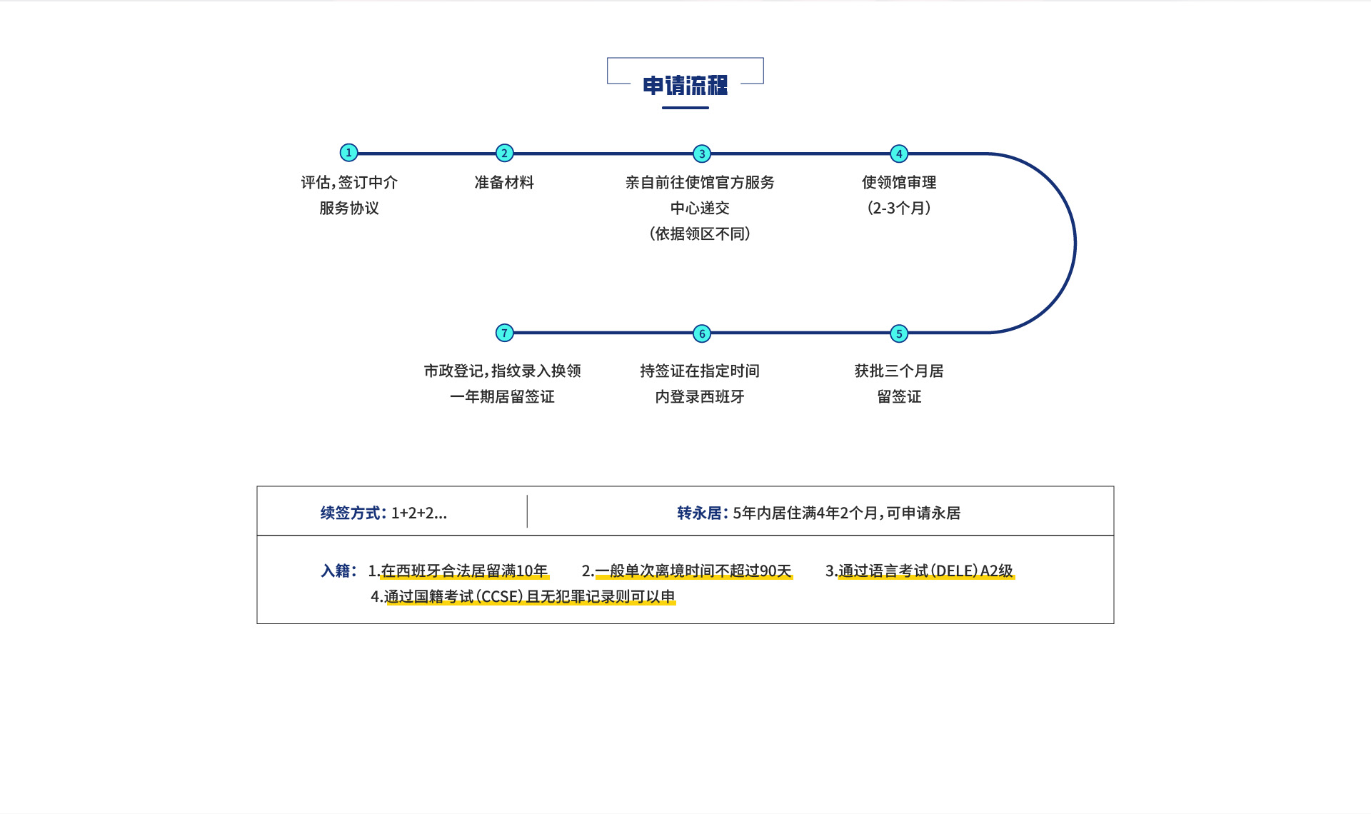 西班牙非盈利申请流程
