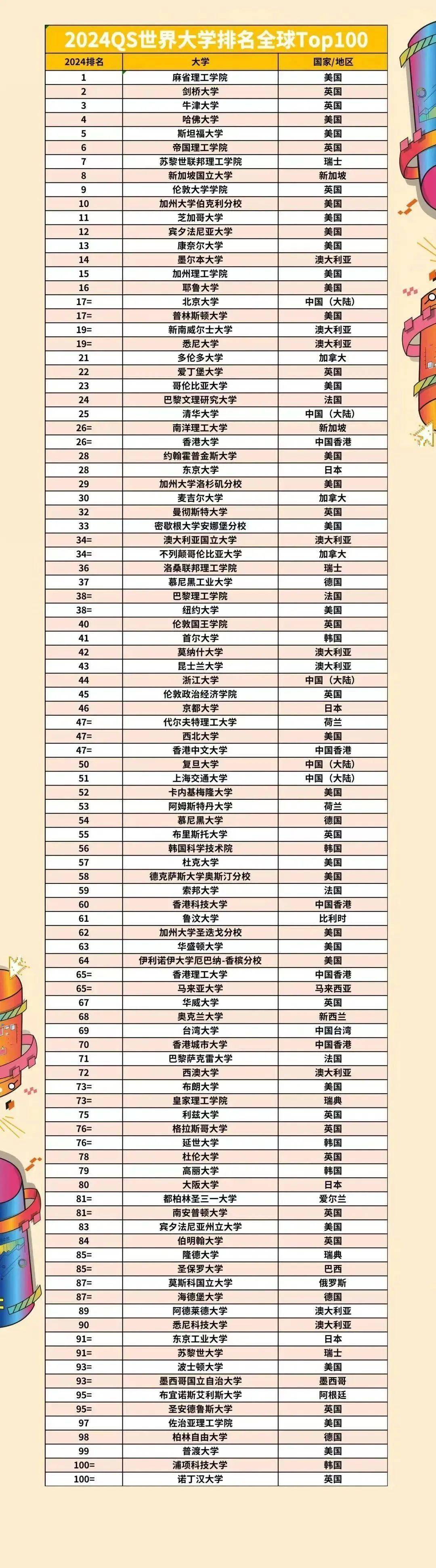排名TOP100院校名单 排名TOP100院校名单
