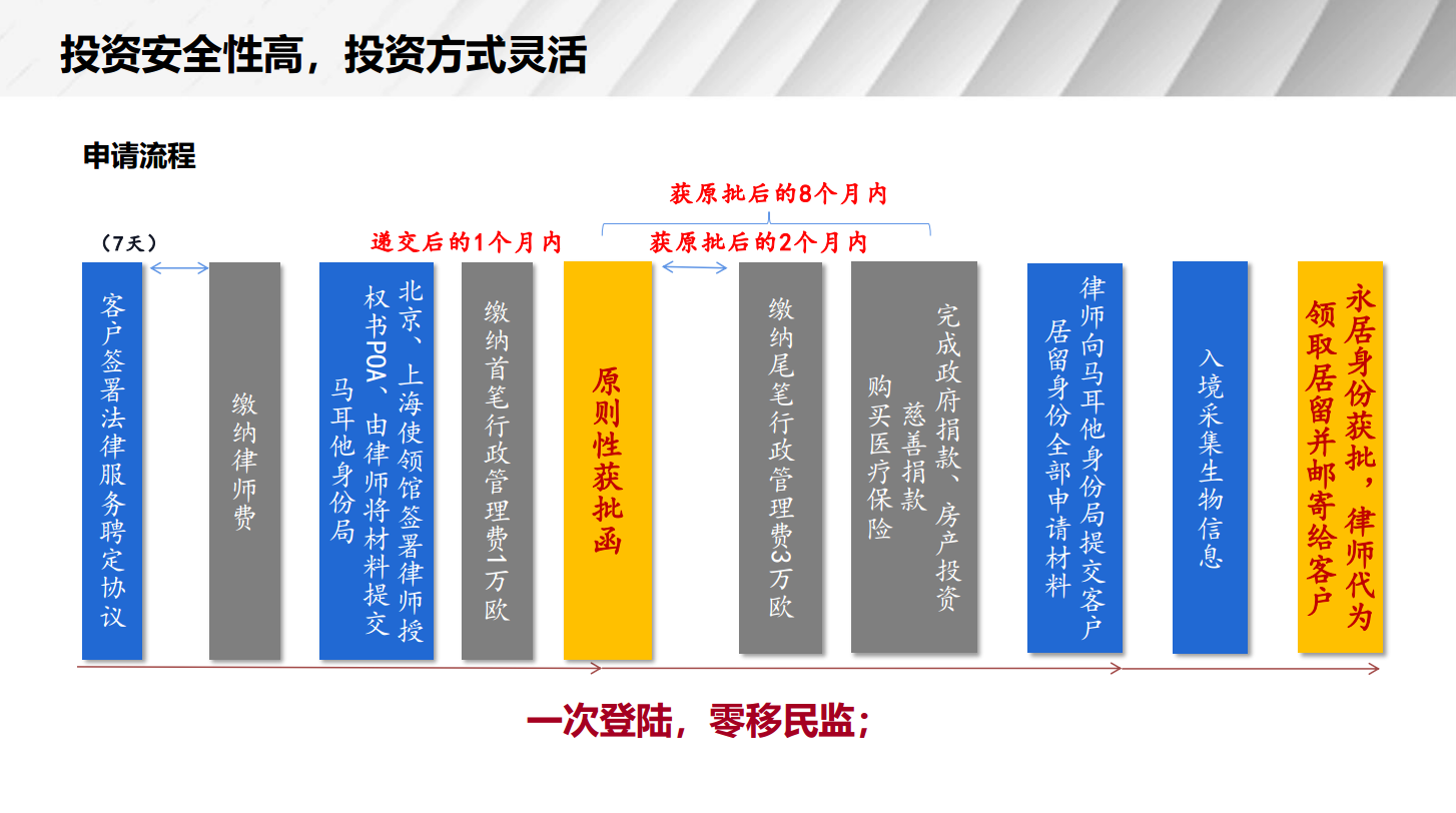 马耳他移民申请流程.png