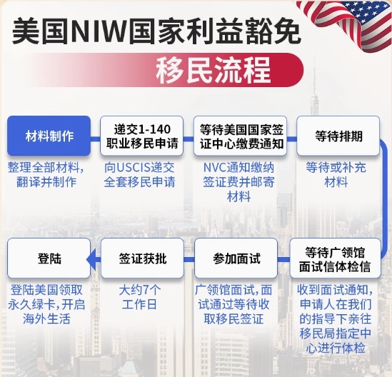 NIW申请流程.jpg