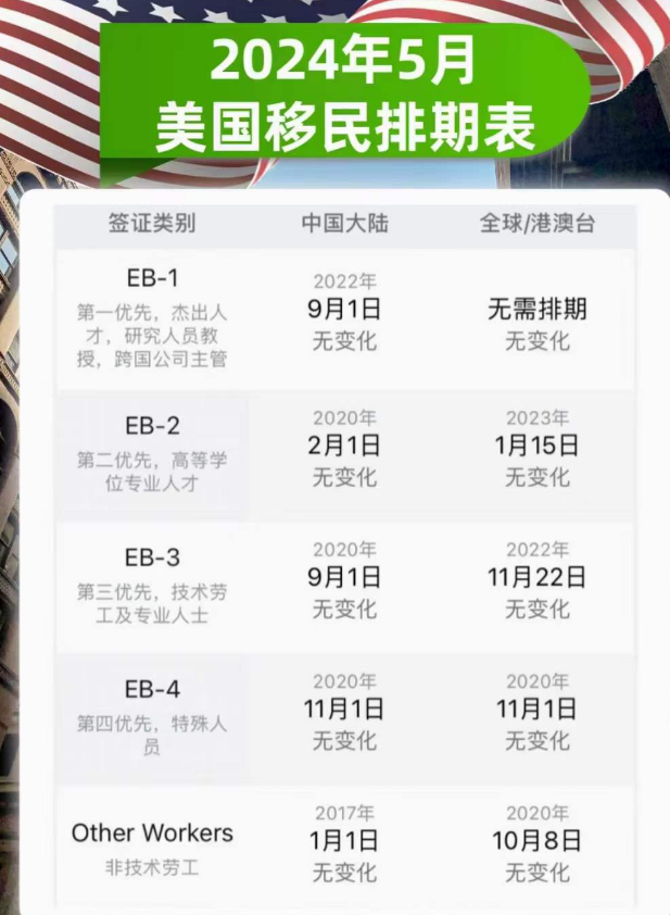 美国移民排期