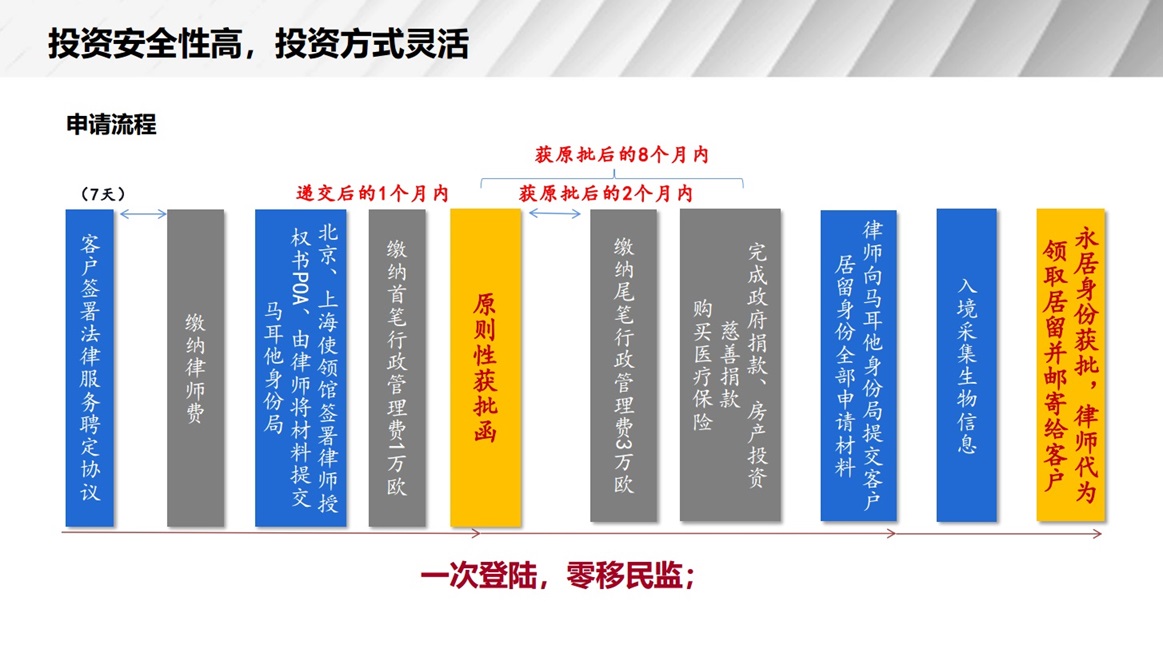 马耳他移民申请流程.jpg 马耳他移民申请流程.jpg