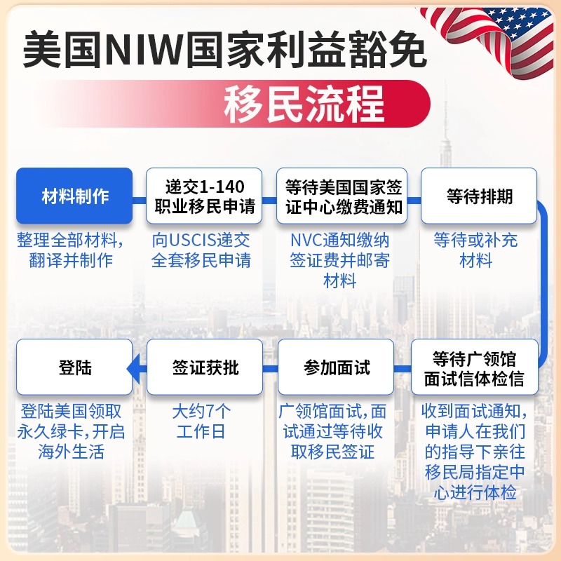 NIW申请流程.jpg NIW申请流程.jpg
