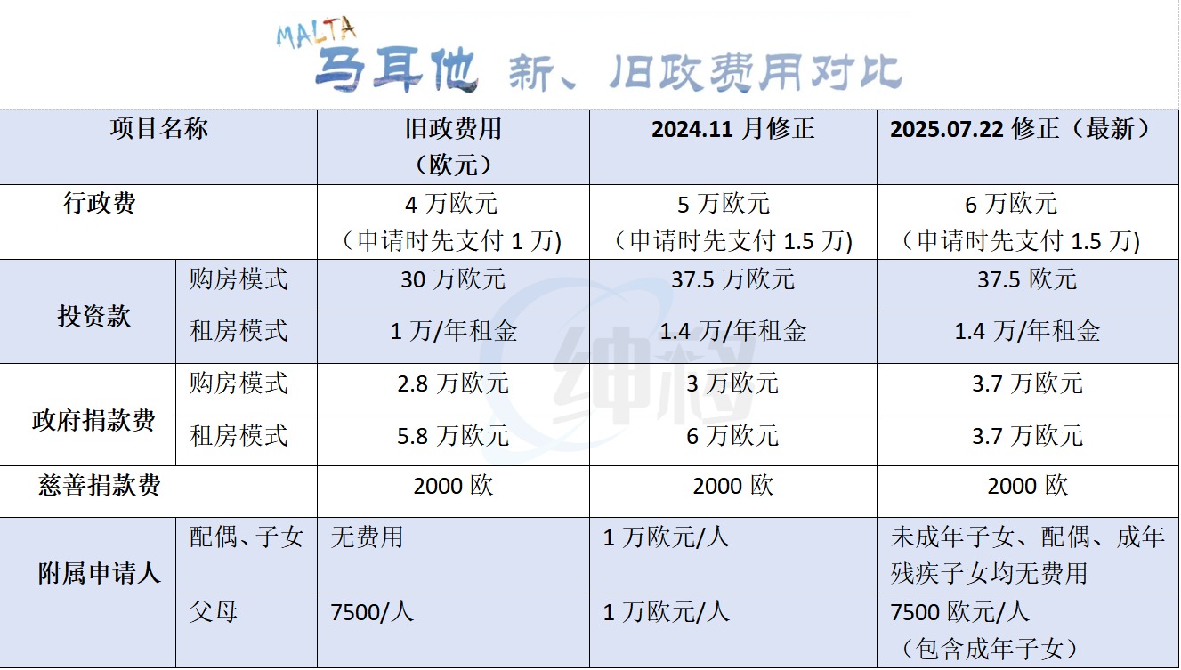 马耳他旧政&新政费用对比图20250722.jpg 马耳他旧政&新政费用对比图20250722.jpg