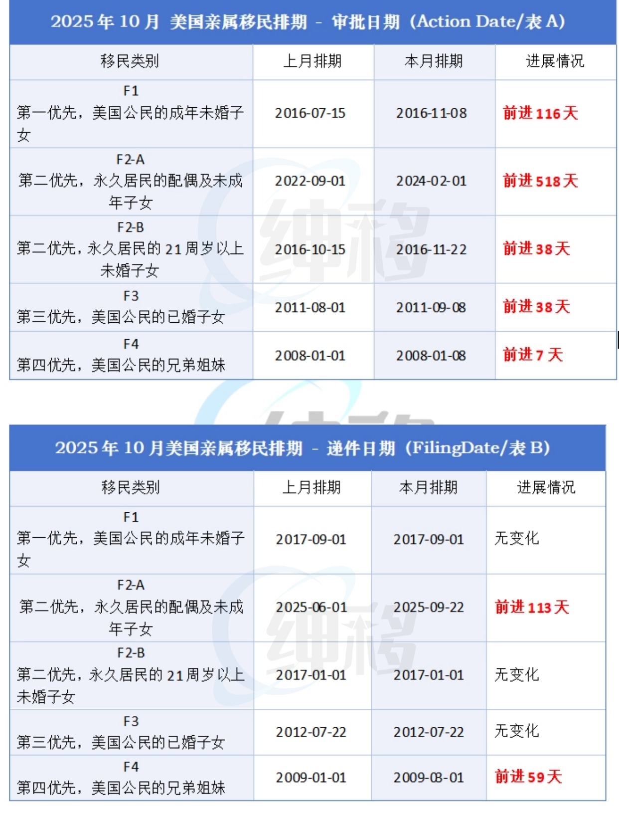 美国移民亲属10月排期表.jpg 美国移民亲属10月排期表.jpg