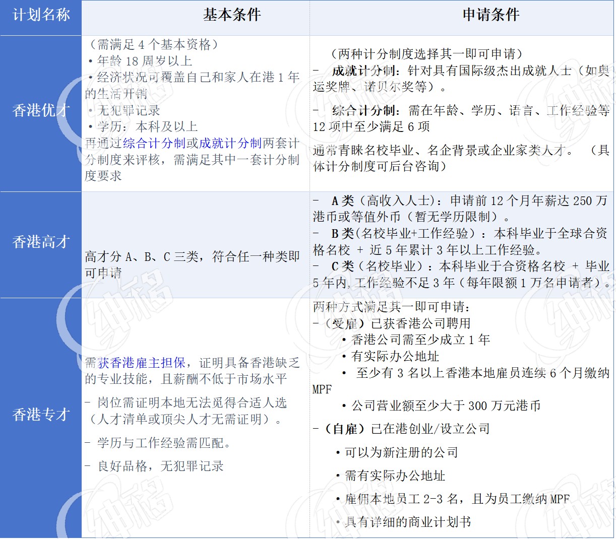 香港优才&高才&专才申请条件对比图.jpg 香港优才&高才&专才申请条件对比图.jpg